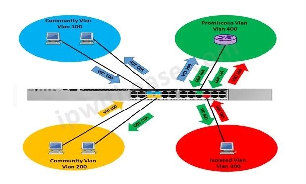 Private VLAN Edge