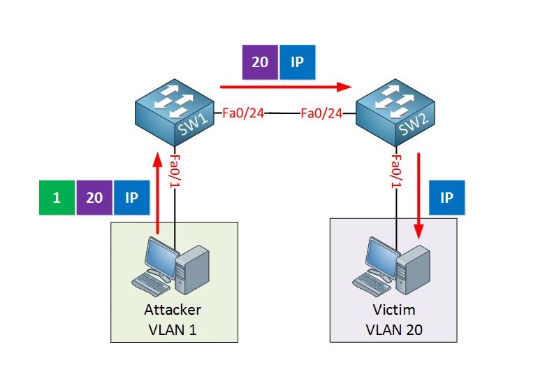 Vlan Hopping-3