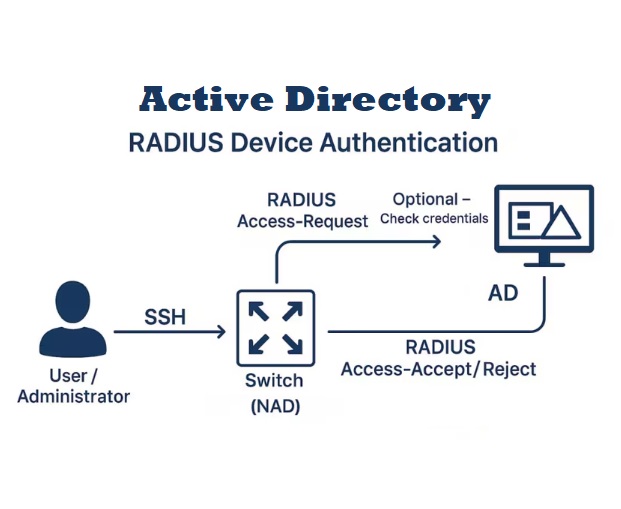 Active Directory act as a RADIUS server