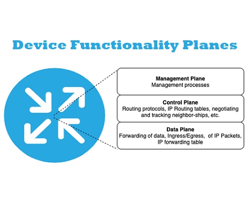 Device Functionality Planes